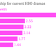 Series premiere viewership for current HBO dramas